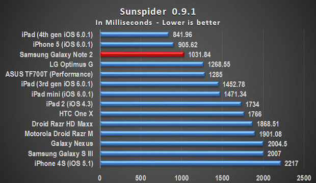 Samsung Galaxy Note 2 performance in different benchmark tests