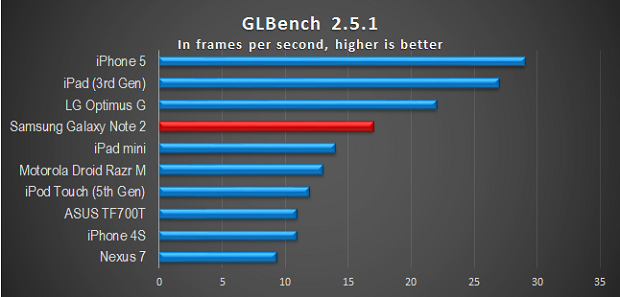 High scored of Samsung Galaxy Note 2 on benchmark tests