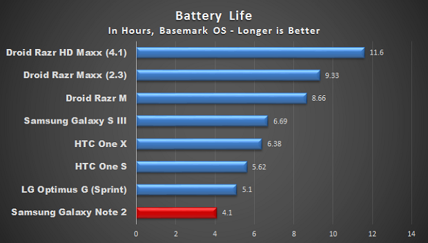 The results of Samsung Galaxy Note 2 in benchmark tests of battery life