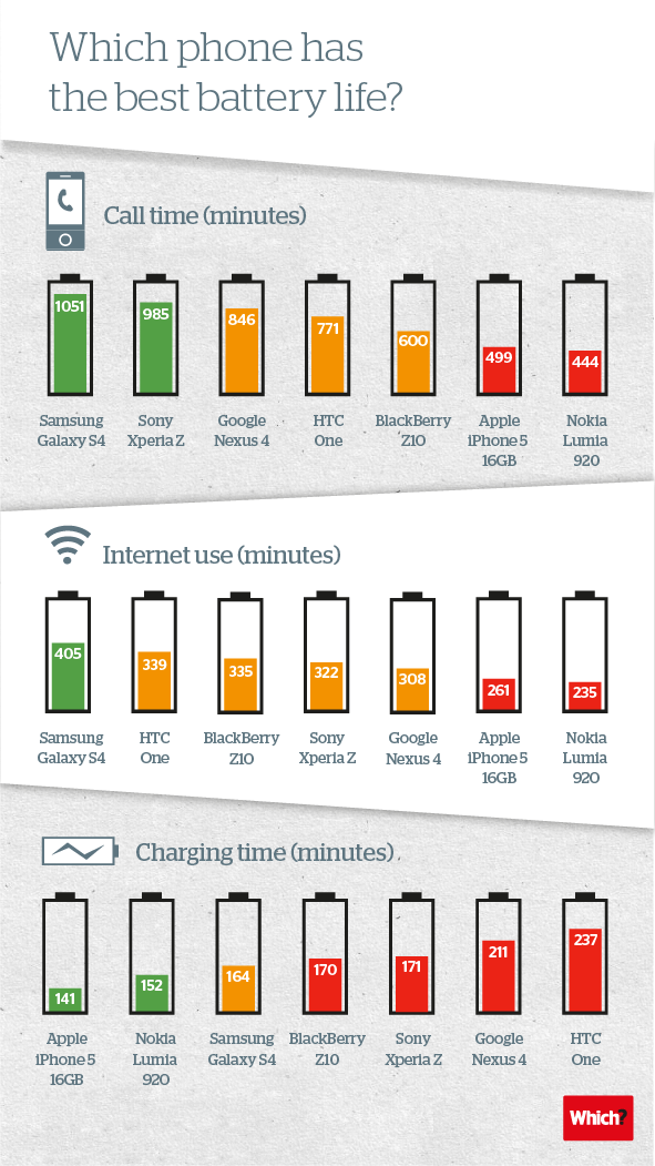 Battery life test for the latest smartphones 1