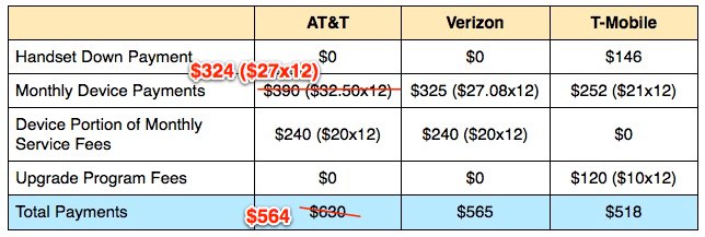 AT&T cuts iPhone prices and not only these