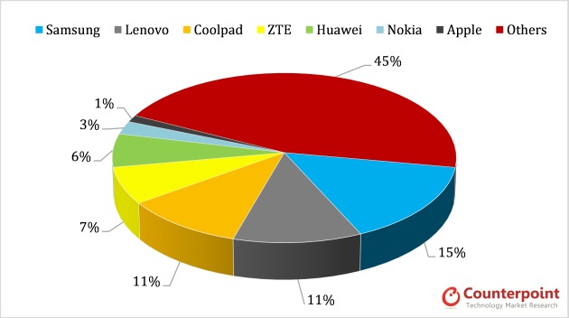 Figure about the Smarphone OEMs in China August 2013