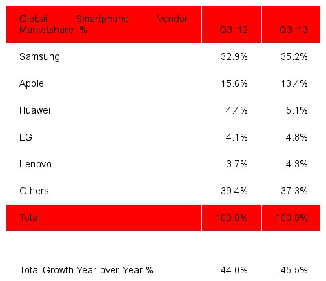 Global Smartphone marketshare in Q3 2013