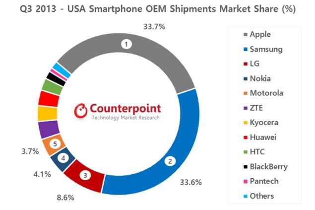 Graph - USA Market Share Counterpoint Research