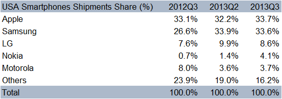 USA Market Share table - Q3 2013 the data shows Apple is first, Samsung second LG - third, Nokia -4th