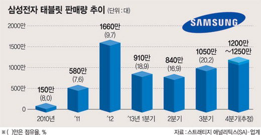 Samsiung tablets sales for 2013
