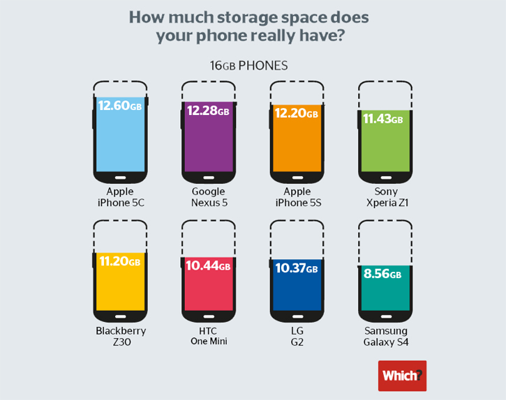 smartphones memory storage