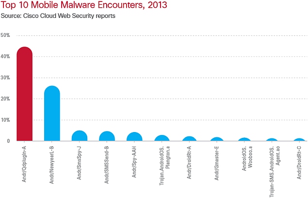 Mobile malware mostly preyed on Android in 2013