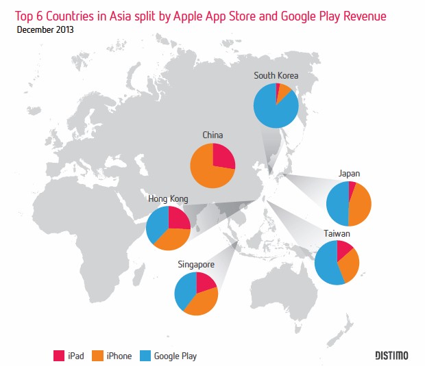 Top 6 app revenue countries in Asia