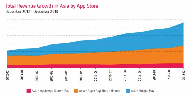 App Revenue Growth in Asia December 2013 
