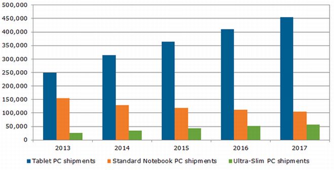 mobile PC shipments in 2014 to grow to 315 million units or 65% of the overal mobile PC market